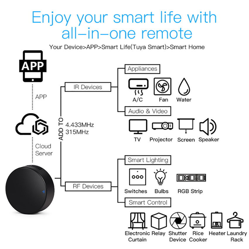 Tuya Smart RF IR Remote Contro – Home Cinema Setup recenzja i cena